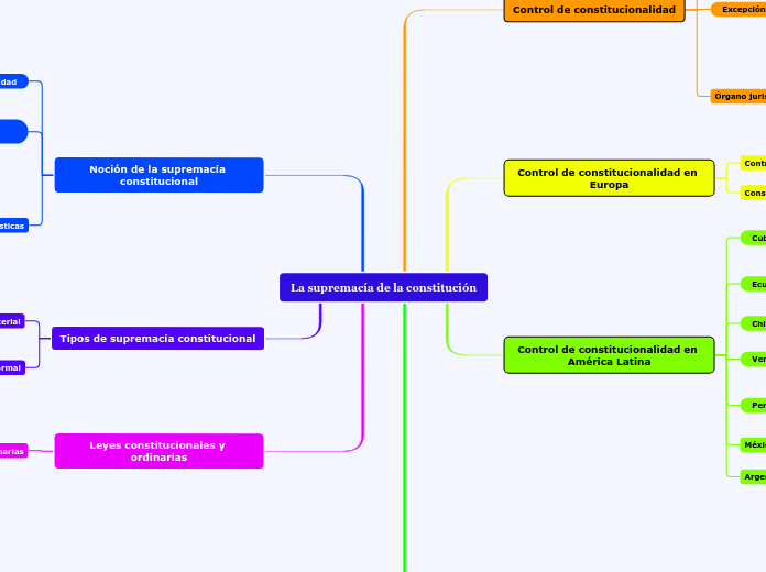 La Supremacía De La Constitución - Mind Map